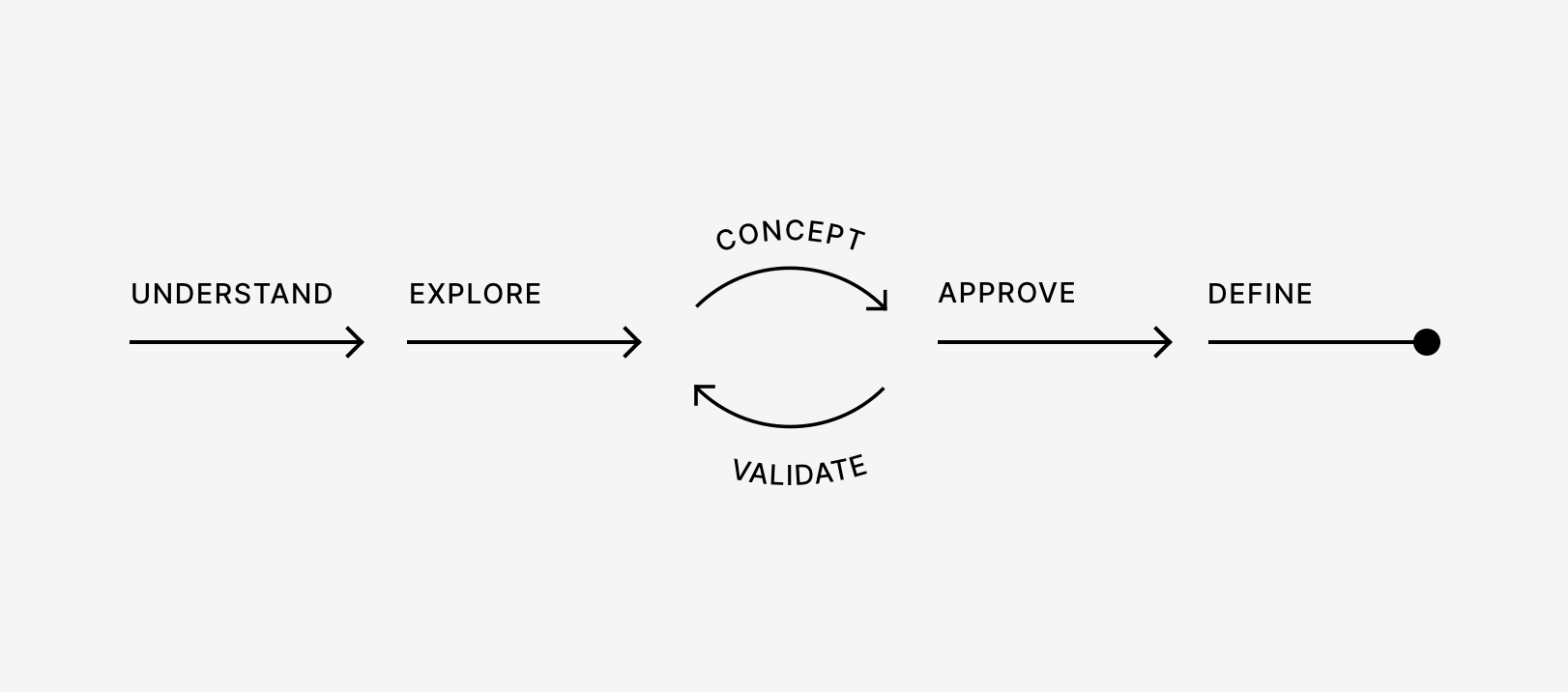 The 6 stages of the design process