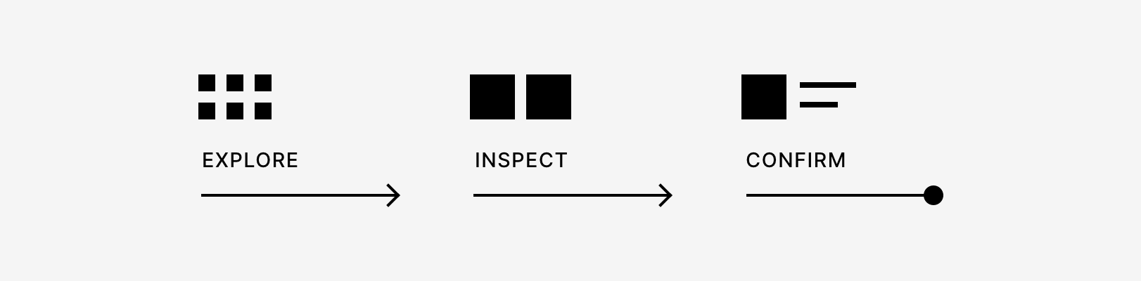 A digram explaining how we progressivley increase product detail
